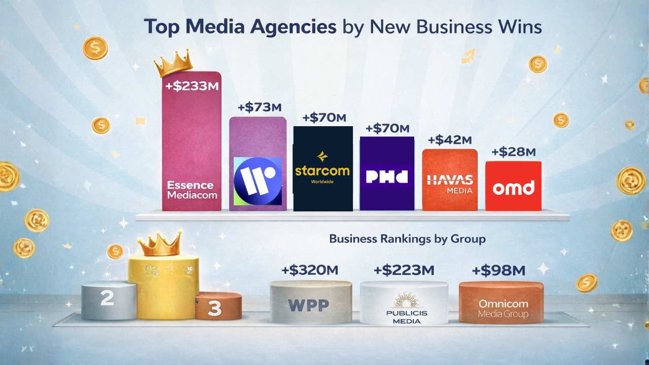 Top 5 Media Agency Networks in India
