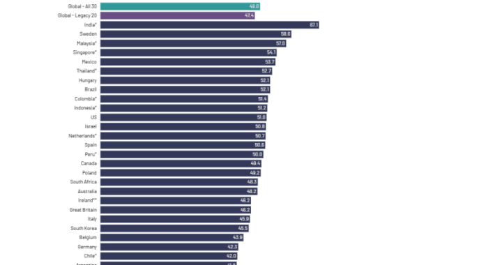 consumer confidence rankings india