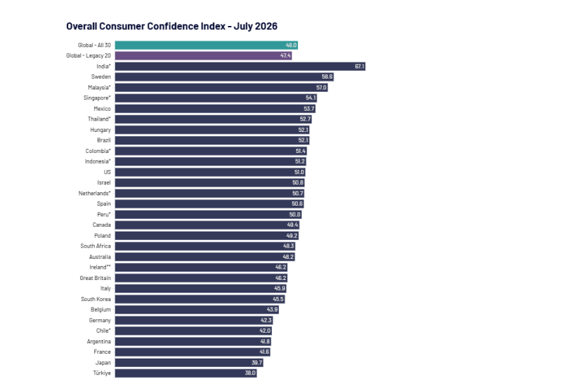 consumer confidence rankings india