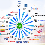 iPL 2026 Brand Impact Rankings