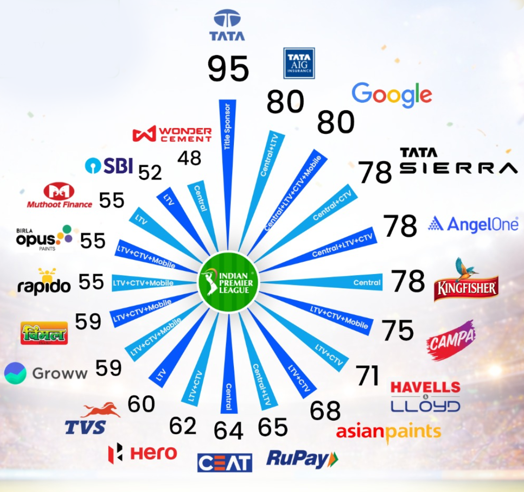 iPL 2026 Brand Impact Rankings